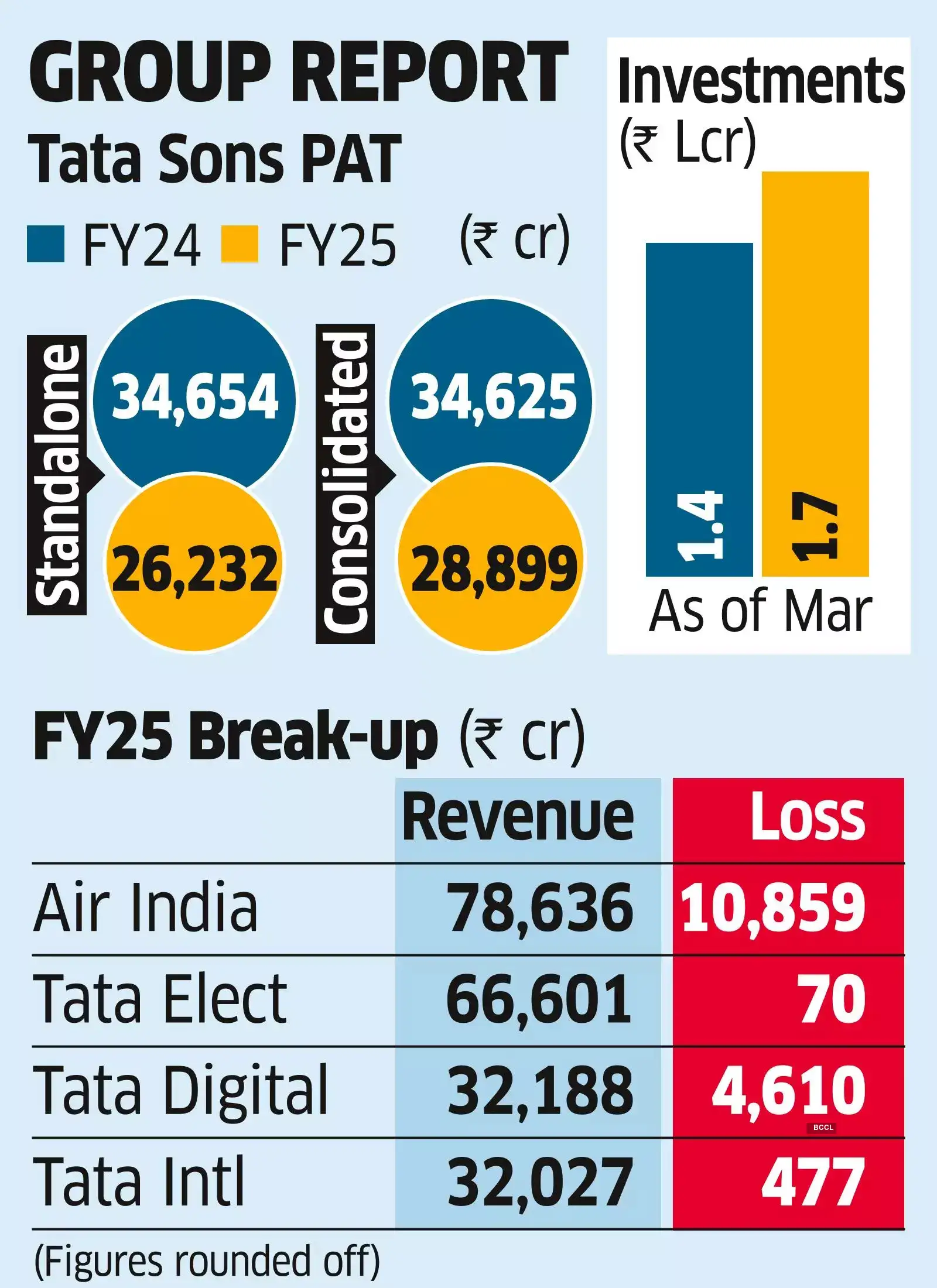 Tata Tripled Profit in 5 Years Tata Tripled Profit in 5 Years